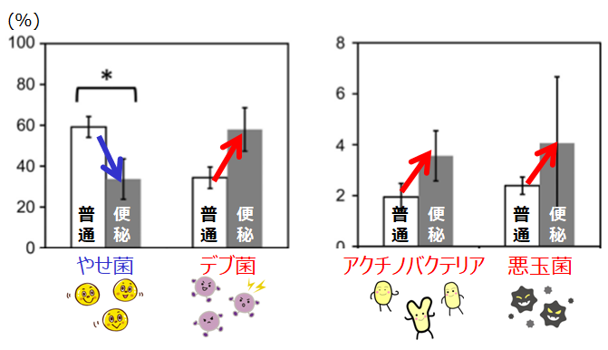 腸内フローラの比較（便秘ではない人 vs 便秘の人）