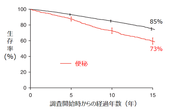 便秘だと寿命が短くなる