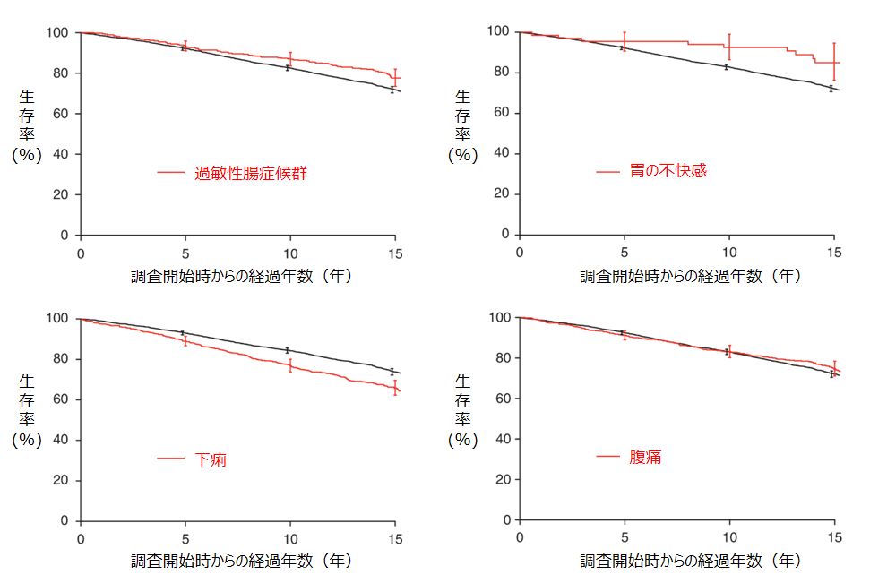 過敏性腸症候群、下痢、胃の不快感、腹痛などは寿命に影響しない